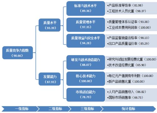 高新區(qū)制造業(yè)競爭力指數(shù)躋身先進(jìn)行列 實(shí)業(yè)運(yùn)營與建設(shè)的雙輪驅(qū)動