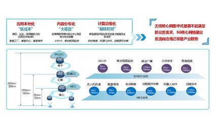 運(yùn)營商5GMEC承載網(wǎng)建設(shè)的挑戰(zhàn)與關(guān)鍵點(diǎn)