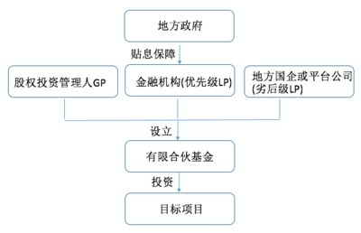 政府投資基金 概述、運(yùn)作及其在實(shí)業(yè)運(yùn)營與建設(shè)中的角色