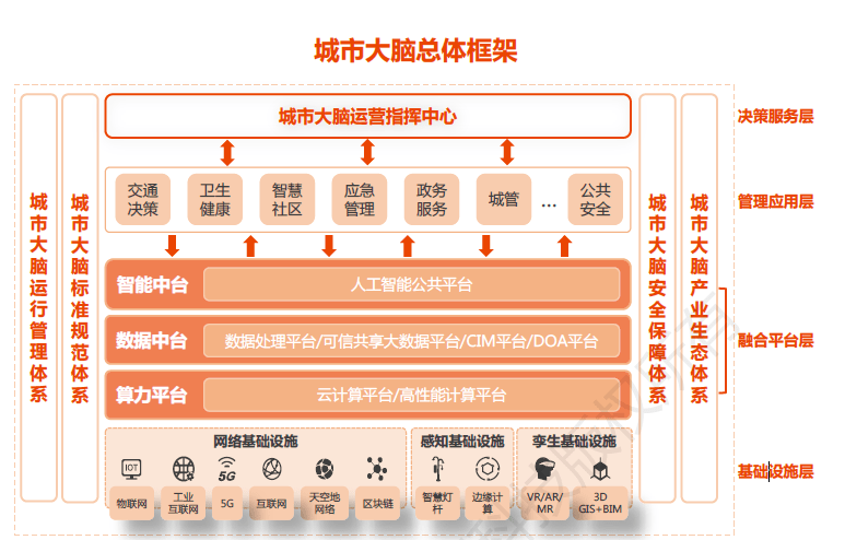 城市大腦的規劃、建設與應用——解讀國家信息中心報告，聚焦實業運營與建設新路徑